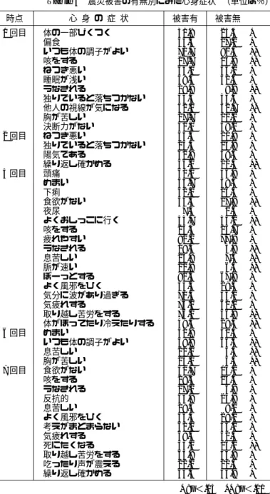 Table 4 震災被害の有無別にみた心身症状 （単位は％） 時点 心 身 の 症 状 被害有 被害無 1 回目 2 回目 5 回目 6 回目 7 回目 体の一部ぴくつく偏食 いつも体の調子がよい咳をするねつき悪い睡眠が浅いうなされる 独りでいると落ちつかない他人の視線が気になる胸が苦しい決断力がないねつき悪い独りでいると落ちつかない陽気である繰り返し確かめる頭痛めまい下痢食欲がない夜尿よくおしっこに行く咳をする疲れやすいうなされる息苦しい脈が速いぼーっとするよく風邪をひく気分に波があり過ぎる気疲れする取り