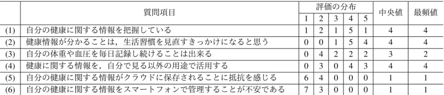 表 2: アンケート調査結果 質問項目 評価の分布 中央値 最頻値 1 2 3 4 5 (1) 自分の健康に関する情報を把握している 1 2 1 5 1 4 4 (2) 健康情報が分かることは，生活習慣を見直すきっかけになると思う 0 0 1 5 4 4 4 (3) 自分の体重や血圧を毎日記録し続けることは出来る 0 4 2 2 2 3 2 (4) 健康に関する情報を，自分で見る以外の用途で活用する 0 3 0 4 3 4 4 (5) 自分の健康に関する情報がクラウドに保存されることに抵抗を感じる 6 4 
