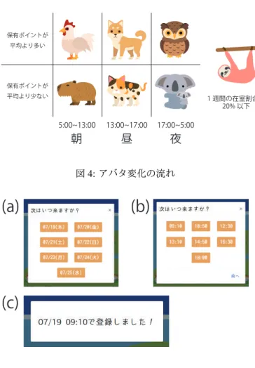 図 2: トップ画面 不在退席在室 図 3: 各在室状況のアバタ例 両方を登録すると画面 (c) の確認画面に遷移し，サーバ上 のデータベースに次回の在室予定日時が登録される．次回 の在室予定登録を行わない場合は，画面外をタップすると 在室状況の変更のみを行い，現在の在室状況画面に戻るこ とができる．本研究室では週に 1 度，研究の進捗を報告す るゼミがあるため，週に 1 度は研究室に来るものとし，在 室予定日の選択範囲を 1 週間以内としている．また，大学 では時間割単位で行動すると考えられるため，在室予