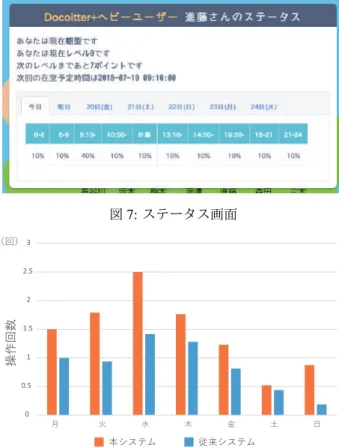 表 1: 称号一覧 獲 得 レベル 称号 獲得に必要な 累計ポイント数 1 はじめの第一歩 0 2 使いはじめの人 1 3 使い慣れてきた人 5 4 脱初心者 14 5 常連さん 30 6 まだまだ変更したりない 55 7 King of User の弟子 91 8 おぬし，なかなかやるな 140 9 Docoitter+ ヘビーユーザー 204 10 King of User 285 11 さらなる高みを目指して 385 12 駆け出しのマスター 506 13 しっかり変更する 650 14 Docoit