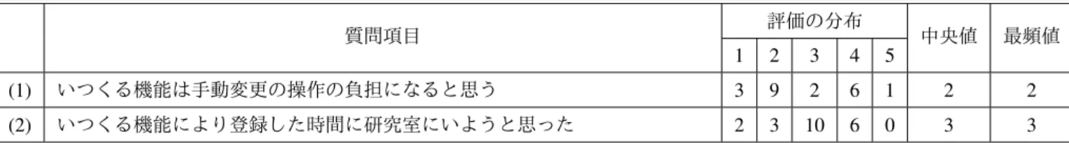 表 2: 在室日時登録機能に関するアンケート結果 質問項目 評価の分布 中央値 最頻値 1 2 3 4 5 (1) いつくる機能は手動変更の操作の負担になると思う 3 9 2 6 1 2 2 (2) いつくる機能により登録した時間に研究室にいようと思った 2 3 10 6 0 3 3 ・評価の分布はそれぞれ「 1: 強く同意しない」「 2: 同意しない」「 3: どちらともいえない」「 4: 同意する」「 5: 強く同意す る」である． 表 3: 在室状況のアバタ提示に関するアンケート結果 質問項目 評価の
