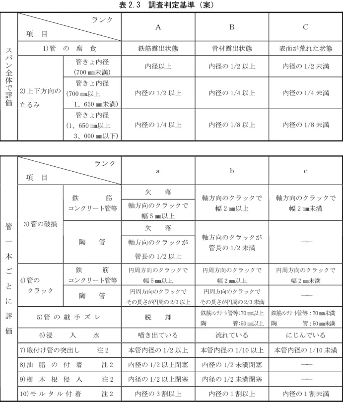 表 2.3  調査判定基準（案）  ランク  項  目  Ａ  Ｂ  Ｃ  1)管  の  腐  食  鉄筋露出状態  骨材露出状態  表面が荒れた状態  管きょ内径  (700 ㎜未満)  内径以上  内径の 1/2 以上  内径の 1/2 未満  管きょ内径  (700 ㎜以上  1、650 ㎜未満)  内径の 1/2 以上  内径の 1/4 以上  内径の 1/4 未満 スパン全体で評価2)上下方向の たるみ  管きょ内径  (1、650 ㎜以上  3、000 ㎜以下)  内径の 1/4 以上  内径