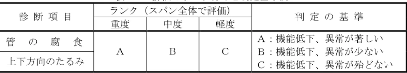 表 2.4  評価のランク付けと判定基準例  ランク（スパン全体で評価）  診 断 項 目  重度  中度  軽度  判 定 の 基 準  管 の 腐 食   上下方向のたるみ  Ａ  Ｂ  Ｃ  Ａ：機能低下、異常が著しい Ｂ：機能低下、異常が少ない  Ｃ：機能低下、異常が殆どない 