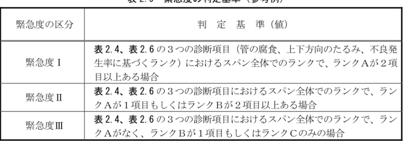 表 2.9  緊急度の判定基準（参考例）  緊急度の区分  判  定  基  準（値）  緊急度Ⅰ  表 2.4、表 2.6 の３つの診断項目（管の腐食、上下方向のたるみ、不良発 生率に基づくランク）におけるスパン全体でのランクで、ランクＡが２項 目以上ある場合  緊急度Ⅱ  表 2.4、表 2.6 の３つの診断項目におけるスパン全体でのランクで、ラン クＡが１項目もしくはランクＢが２項目以上ある場合  緊急度Ⅲ  表 2.4、表 2.6 の３つの診断項目におけるスパン全体でのランクで、ラン クＡがなく、ラ