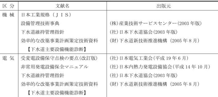 表 3.3  調査項目の設定、評価のための主な参考文献例  区 分  文献名  出版元  機 械  日本工業規格（ＪＩＳ）  設備管理技術事典  下水道維持管理指針  効率的な改築事業計画策定技術資料    【下水道主要設備機能診断】  (株)産業技術サービスセンター(2003 年版) (社)日本下水道協会(2003 年版) (財)下水道新技術推進機構（2005 年 8 月）  電 気  受変電設備保守点検の要点(改訂版)  非常用発電設備保全マニュアル  下水道維持管理指針  効率的な改築事業計画策定技術