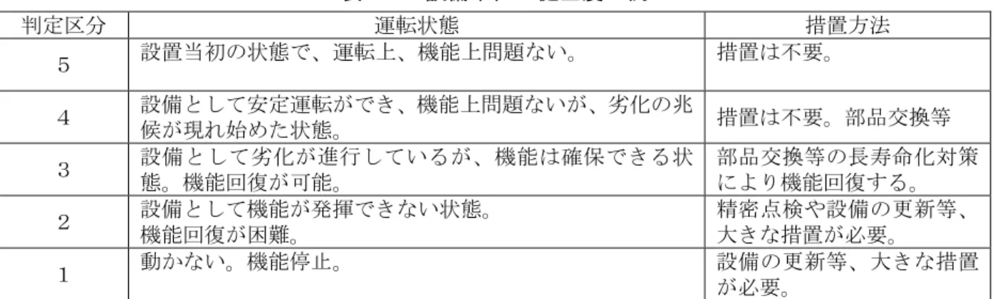 表 3.5  設備単位の健全度の例  判定区分  運転状態  措置方法  ５  設置当初の状態で、運転上、機能上問題ない。  措置は不要。  ４  設備として安定運転ができ、機能上問題ないが、劣化の兆 候が現れ始めた状態。  措置は不要。部品交換等  ３  設備として劣化が進行しているが、機能は確保できる状 態。機能回復が可能。  部品交換等の長寿命化対策により機能回復する。  ２  設備として機能が発揮できない状態。  機能回復が困難。  精密点検や設備の更新等、大きな措置が必要。  １  動かない。機能