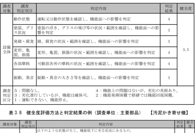 表 3.7  健全度評価方法と判定結果の例（調査単位：設備）  【手動ゲート】 調査 対象 調査 判定項目 判定内容 判定結果 健全度 動作状態 運転又は動作状態を確認し、機能面への影響を判定 4 塗装、グリ ス状況 塗装の浮き、グリスの飛び等の状況・範囲を確認し、機能面への影響を判定 3 発錆・腐食 錆、腐食の状況・範囲を確認し、機能面への影響を判定 3 変形、亀 裂、損傷 変形、亀裂、損傷の状況・範囲を確認し、機能面への影響を判定 4 各部摩耗 可動部各所の摩耗の状況・範囲を確認し、機能面への影響を判定