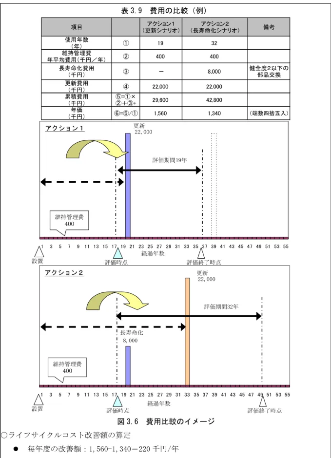 表 3.9  費用の比較（例）  図 3.6  費用比較のイメージ  ○ライフサイクルコスト改善額の算定  z  毎年度の改善額：1,560-1,340＝220 千円/年  z  社会的割引率４％で割り戻したライフサイクルコスト改善額  220＋220/(1.04) 1 ＋……＋220/(1.04) 27 ≒4,000 千円 1357 9 11 13 15 17 19 21 23 25 27 29 31 33 35 37 39 41 43 45 47 49 51 53 55維持管理費400長寿命化8,000