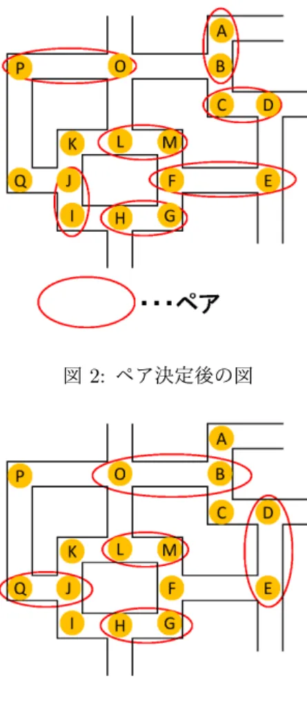 図 2: ペア決定後の図 図 3: ペア決めの悪い例 4.2 移動タイミング決定のアルゴリズム ペア決定後に，往復移動のタイミングとペアのうちの どちらを移動させるかを適切に決める必要がある．不適 切に決めてしまうと，ノード間の通信が壁などで完全に 遮断されてしまう場合がある．例えば，図 4 のようなタ イミングで往復運動を行った場合，往復運動の間で通信 ができるタイミングがなく，通信接続性を保つことが出 来なくなってしまう．通信接続性を保つために，隣接す るペア同士が一往復の間に通信可能である必要がある．