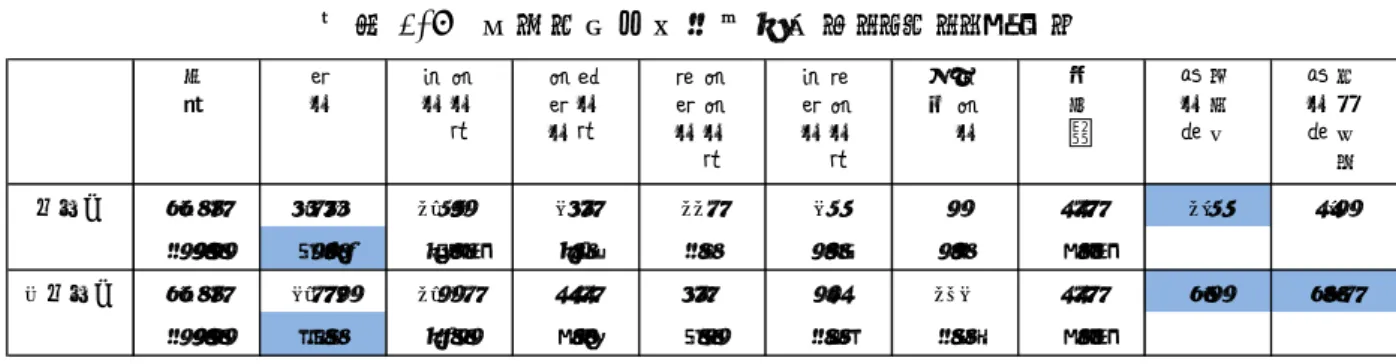 図表 1-8  年齢階層別従業員構成（６５～６９歳層）  （注）表中の上段は対象件数、下段は構成比（％）を示す。 （５）70 歳以上層  70 歳以上の場合も、 65～69 歳の場合と同様の傾向であるが、正社員、非正社員とも「0 人」 とする割合が増え、正社員で 76.0％、非正社員で 63.1％の企業が「0 人」と回答している。 その結果平均従業員数も 65～69 歳層に比べて減少し、正社員で 0.5 人、非正社員で 2.2 人 となっている（図表 1-9）。  図表 1-9  年齢階層別従業員構成（７０