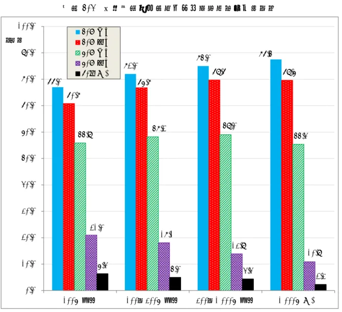 図表 3-2  従業員規模別自社内勤務継続率（単位；％）  第２節  早期退職優遇制度等の実施状況  50 歳以上の正社員を対象として、「早期退職優遇制度」、「転籍」、「出向後定年時に移籍」、 「転職支援のための取組み（転籍を除く）」、 「独立開業支援のための取組み」の５つの取組み に関する企業の実施状況を示した結果が図表 3-3 に掲載されている。以下に見るように、ど の取組みも総体的に活用実績としては乏しい取組みであるといえる。  「早期退職優遇制度」について見ると、制度を活用した企業は 246 社であ