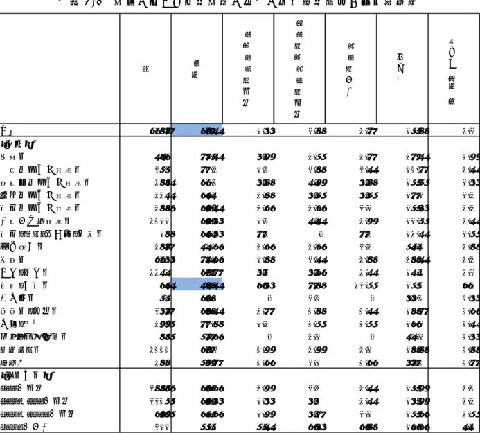 図表 5-3  年収に占める企業年金の割合の分布（業種別、単位：％）  図表 5-4  年収に占める在職老齢年金の割合の分布（単位：％） ｎ０％１～１０％未満１０％～２０％未満２０％以上無回答 平均値（％）合計618767.42.32.81.725.8 1.2【業種】建設業46075.43.91.51.717.40.9一般機械器具製造業25172.12.02.82.420.71.4輸送用機械器具製造業18462.03.84.93.825.52.3精密機械器具製造業11464.01.83.53.527.22.