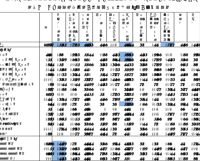 図表 5-9  定年後継続雇用により雇用されている６０代前半従業員の賃金を決定するうえで  考慮している点（複数回答、業種別・従業員規模別、単位：％）  60 代前半の継続雇用者の賃金を決定する要素のうち、最も重視しているものを挙げてもら ったところ、 「60 歳到達時の賃金水準」 （28.6％）を挙げる企業が最も多かった。2 番目に多 かったのはほぼ同程度の数の企業が挙げている「個人の知識、技能、技術」 （27.7％）で、そ のほかの要素については、いずれも回答する企業の割合がごくわずかにとどまっている。