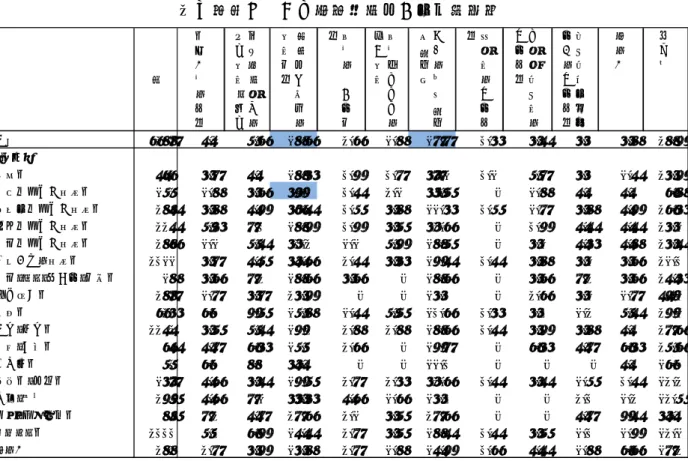 図表 5-10  定年後継続雇用により雇用されている６０代前半従業員の賃金を決定するうえで  最も重視している点（業種別、単位：％）  「業界他社の状況」や「担当する職務の市場賃金・相場」は、規模が大きい企業ほど考慮 する割合が高い。また、 「個人の知識、技能、技術」を考慮するという企業の割合は、継続雇 用者の賃金決定と同様、電気機械器具製造業（67.7％）、一般機械器具製造業（66.1％）、精 密機械器具製造業（64.0％）など製造業の業種で、他業種に比べて高くなっている。また、 建設業（66.1％）でも