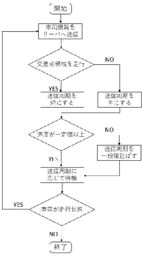 図 4   システムの構成   サーバ    車両から送られてきた動的情報を一元管理する．各車両 はサーバに問い合わせを行うことによって，他車両の情報 を取得することが可能となる．  4．実装  4.1 概要    本研究では，車両走行状況として道路情報と速度情報の 二種を考慮して送信周期を制御することによって，通信ト ラフィックの負荷を低減する．ETSI では CAM の生成を最 短 100  ms，最長 1000  ms 周期で行うことを前提に検討を進 めている 8) ．今回の実装では，車両走行状況に