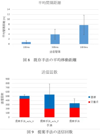 図 6  100ms 時の移動距離分布  図 7  1000ms 時の移動距離分布  5.3 既存手法の送信回数と移動距離  100  ms，1000  ms 固定値での送信回数は 2 分間で 1200 回 と 120 回になる．その際の移動距離の分布を図６，図７に 示す．何も制御を行わない場合，送信周期が長くなるほど 移動距離が長くなるケースも多くなる．図８に示すように 送信間隔が長くなるほど平均移動距離のばらつきも大きく なる．  5.4 提案手法の送信回数  図９に提案手法のうち道路情報のみを適用した