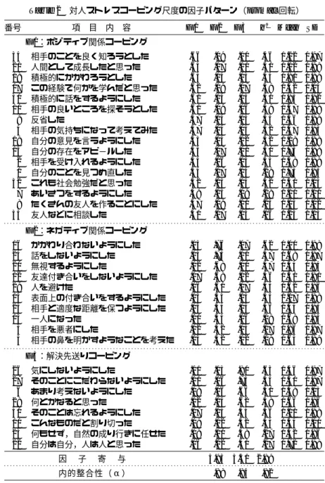 Table 2 対人ストレスコーピング尺度の因子パターン（ promax 回転） 番号 項 目 内 容 F 1 F 2 F 3 h 2 Mean SD F 1：ポジティブ関係コーピング 34 21 18 17 30 11 9 4 19 15 2 1 32 7 8 33 相手のことを良く知ろうとした人間として成長したと思った積極的にかかわろうとした この経験で何かを学んだと思った積極的に話をするようにした相手の良いところを探そうとした反省した相手の気持ちになって考えてみた自分の意見を言うようにした自分の存在を