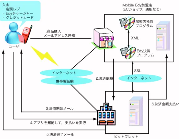 図 2.1 Mobile Edy の仕組み