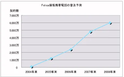 図 1.3 非接触式 IC カードを搭載した携帯電話の普及予測