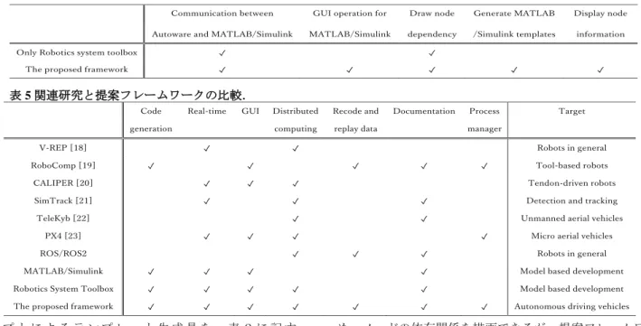 表 4 Robotics System Toolbox のみを利用した Autoware と提案フレームワークによって利用可能な機能．