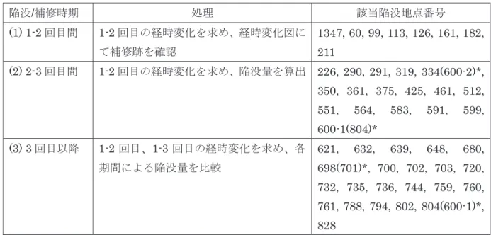 表 4-1.2 処理内容と陥没地点番号対応表  陥没 / 補修時期 処理 該当陥没地点番号 (1) 1-2 回目間  1-2 回目の経時変化を求め、経時変化図に て補修跡を確認 1347, 60, 99, 113, 126, 161, 182,  211  (2) 2-3 回目間  1-2 回目の経時変化を求め、陥没量を算出 226, 290, 291, 319, 334(600-2)*,  350, 361, 375, 425, 461, 512,  551, 564, 583, 591, 599,  6