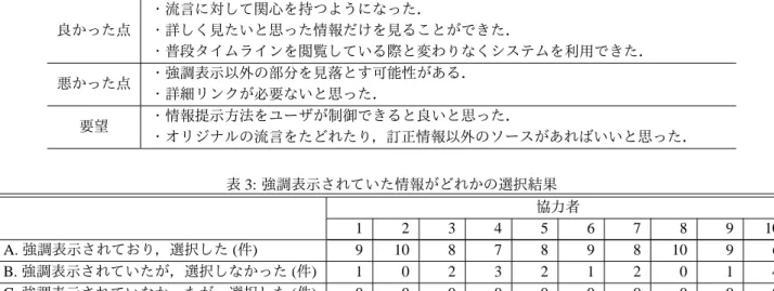 表 2: システムの良かった点・悪かった点・要望 良かった点 ・流言に対して関心を持つようになった． ・詳しく見たいと思った情報だけを見ることができた． ・普段タイムラインを閲覧している際と変わりなくシステムを利用できた．   悪かった点 ・強調表示以外の部分を見落とす可能性がある． ・詳細リンクが必要ないと思った．   要望 ・情報提示方法をユーザが制御できると良いと思った． ・オリジナルの流言をたどれたり，訂正情報以外のソースがあればいいと思った．   表 3: 強調表示されていた情報がどれかの選択結果
