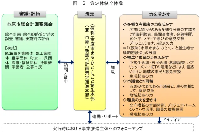 図  16  策定体制全体像  諮 問 答 申市 原 市 総 合計審議 会総合計総合戦略策定時の調査審議、実施時の評価構成臨海部企業団体商工業団体農業団体会市民団体医療福祉団体行政機関学識者公募市民審 議評 価 ◇ 多 様 識者の力を活 す•本市関わのあ多様 分野の 識者学識経験者、民間事業者、金融機関、官公庁、等の意見交換•ロッョナ起点の力⇒仮称市原市まちひしご創生総合戦略懇談会の設置◇ 幅 広い市民の力を活す•中高生会議市民会議意識調査パックコンICTの活用よ、幅広い世代地域の市民意見交換•生活起点の力