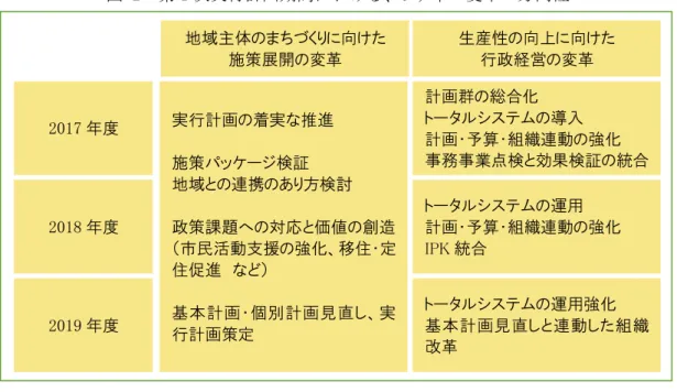 図   2  第 1 次実行計画期間における、 3 ヶ年の変革の方向性 表   1  2017 年度における変革のポイント 計画・予算・改革・組織の連動強化による、トータルシステム化への変革 (1)  生産性の向上 トータルシステム化 ①年間スケジュールの連動 各行政システムの統合化 して、評価・重点化・予算化・事務事業実施・進捗管 理 どを効果的に連動させるため、年間スケジュールを整理する。 総合計画の効果検証 ヒア ン 市民意識調査や各種統計等の現状値 ータを用い、年度内に各施策・事業の進捗 管理、効果