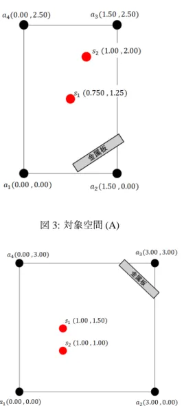 図 3: 対象空間 (A) 図 4: 対象空間 (B) レットの上面がフィールドの中央を向くように設置方向 を統一し，設置後は常時ビーコン信号の送信を行った． また，実験では，電波の減衰が著しく発生した際に誤差 が低減できるかを確認するため，図 3 ，図 4 のようにア ンカノードと位置推定ノード s の間に金属板を立て，電 波の減衰が起きるようにした．位置推定ノードは受信電 波の RSSI 計測において指向性を持つため [7]，RSSI 計 測の際は，計測する電波を送信するアンカノードの方向 を向くように