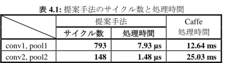 表 4.2: 提案手法で要する乗算器とメモリの諸元  conv1, pool1  conv2, pool2  乗算器数  500  25,000  メモリ語数  28,800+240 語  200 語  提案手法で要する乗算器数とメモリ語数を表 4.2 に示す． conv1 においてフィルタサイズが 5×5，そしてフィルタ枚 数が 20 枚であるため要乗算器数は 5×5×20  =  500 個とな る．メモリ語数は畳み込みの出力画像を一時的に保存する ときとプーリング処理で一時的に保存するときに必要とす 