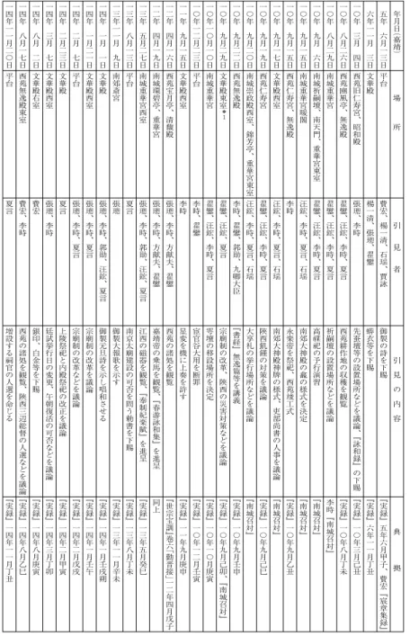 表 一年 月 日 ︵ 嘉 靖 ︶ 場 所 引 見 者 引 見 の 内 容 典 拠五年六月一三日平台費宏︑楊一清︑石瑶︑賈詠御製の詩を下賜﹃実録﹄五年六月甲子 ︑ 費 宏 ﹃ 宸 章 集 録 ﹄六年一一月三日文華殿楊一清︑張#︑%鑾蟒衣等を下賜﹃実録﹄六年一一月丁丑一〇年三月四日西苑旧仁寿宮︑昭和殿張#︑李時先蚕壇等の設置場所などを議論︑﹃詠和録﹄の下賜﹃実録﹄一〇年三月己丑一〇年八月二六日西苑$風亭︑無逸殿%鑾︑汪"︑李時︑夏言西苑耕作地の収穫を観覧﹃実録﹄一〇年八月丁未一〇年八月二九日南城重華宮%