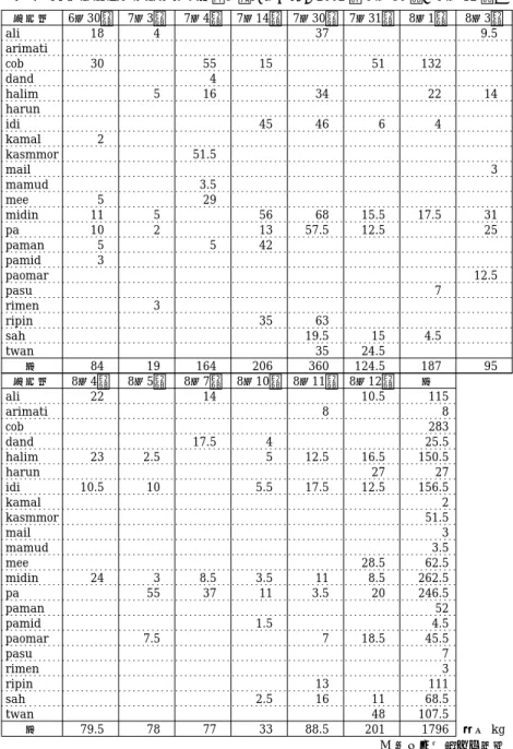 表 4 M 氏による塩干魚加工用原料の買い付け量（ 2002 年 6 月 30 日〜 8 月 12 日） 漁業者 6月30日 7月3日 7月4日 7月14日 7月30日 7月31日 8月1日 8月3日 ali 18 4 37 9.5 arimati cob 30 55 15 51 132 dand 4 halim 5 16 34 22 14 harun idi 45 46 6 4 kamal 2 kasmmor 51.5 mail 3 mamud 3.5 mee 5 29 midin 11 5 56 68 