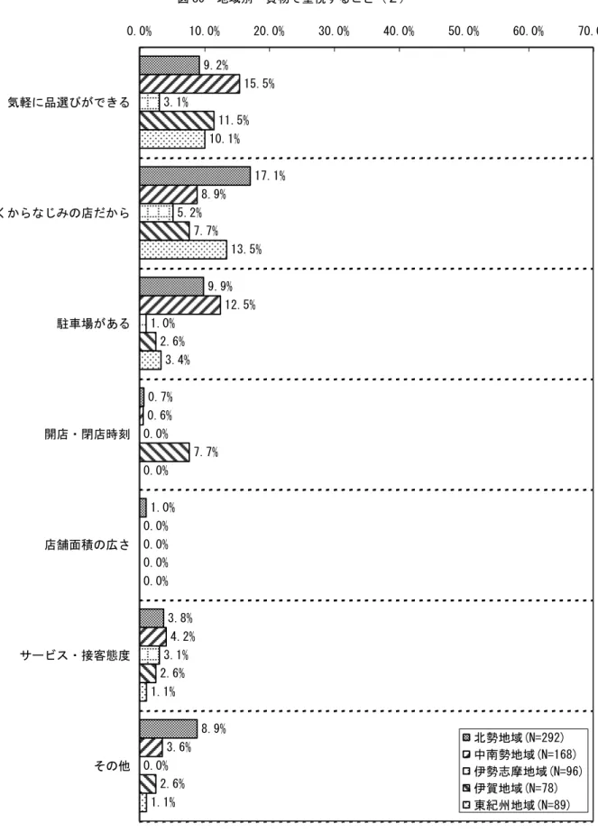 図 80  地域別  買物で重視すること（２）  9.2% 17.1% 9.9% 0.7% 1.0% 3.8% 8.9%8.9% 12.5%0.6%0.0%4.2% 3.6%1.0%0.0%0.0%3.1% 0.0% 2.6%0.0%2.6% 2.6% 3.4%0.0%0.0%1.1% 1.1% 15.5%3.1%5.2%11.5%7.7%7.7%10.1%13.5%0.0%10.0% 20.0% 30.0% 40.0% 50.0% 60.0% 70.0%気軽に品選びができる古くからなじみの店だから駐車場が