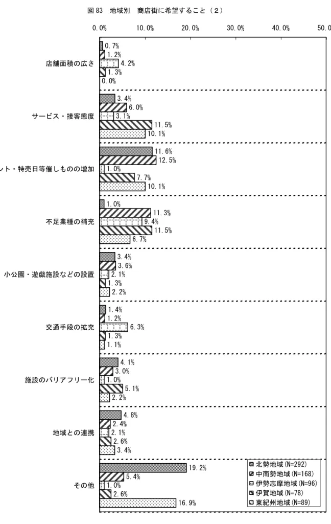 図 83  地域別  商店街に希望すること（２）  0.7% 3.4% 11.6% 1.0% 3.4% 1.4% 4.1% 4.8% 19.2%6.0%12.5%11.3%3.6%1.2%3.0%2.4% 5.4%1.0% 9.4%2.1%6.3%1.0%2.1% 1.0% 7.7%1.3%1.3%5.1%2.6% 2.6% 10.1%6.7%2.2%1.1%2.2%3.4% 16.9%1.2%4.2%3.1%1.3%11.5%11.5%0.0%10.1%0.0%10.0% 20.0% 30.0% 40.0