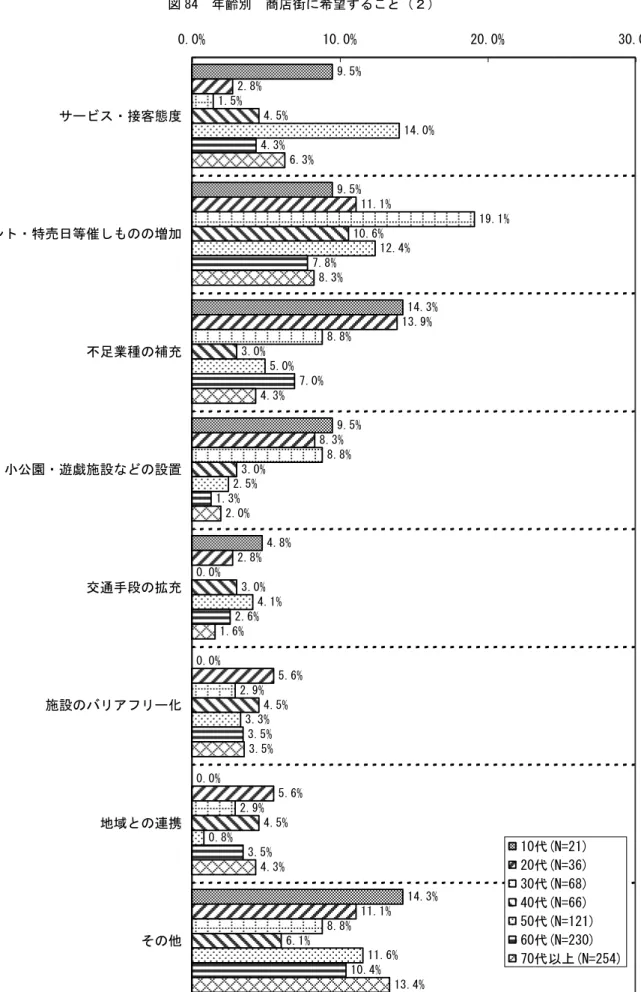 図 84  年齢別  商店街に希望すること（２）  9.5% 9.5% 14.3% 4.8% 0.0% 0.0% 14.3%11.1%13.9%8.3%2.8%5.6%5.6% 11.1%8.8%8.8%0.0%2.9%2.9% 8.8%3.0%3.0%4.5%4.5% 6.1%5.0%2.5%4.1%3.3%0.8% 11.6%7.0%3.5%3.5% 10.4%6.3%8.3%4.3%2.0%1.6%3.5%4.3% 13.4%9.5%2.8%1.5% 19.1%4.5%10.6%3.0%14.0%12