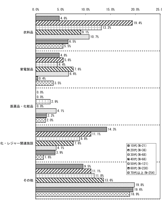 図 87  年齢別  商店街に希望する店舗の業態（２）  4.8% 4.8% 0.0% 9.5%5.6%0.0% 11.1% 11.1%2.9%8.8% 11.8%0.0% 13.6%4.1%4.1% 19.8%2.2%5.5%3.5%2.0%1.6% 18.9%14.3% 19.4%13.2%4.4%9.1%7.6%7.6%10.7%6.6%0.4%6.5%3.9% 19.6%0.0%5.0%10.0%15.0%20.0% 25.0%衣料品家電製品医薬品・化粧品文化・レジャー関連施設その他10代(N=21
