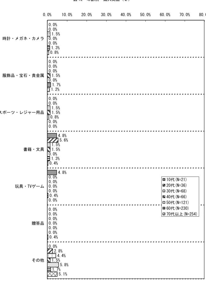 図 72  年齢別  購入商品（２）  注）すべての年齢階層で回答がなかった「家具・寝具・インテリア用品」 「楽器・CD」 「家庭用電化製品」 「情報関連機器」 は図から削除している。  0.0%0.0%0.0% 4.8%4.8%0.0%0.0%0.0%0.0% 5.6%0.0%0.0%2.8%1.5%1.5%0.0%0.0%4.4%1.5%0.0%0.0%1.5%0.8%0.0%0.0%0.0% 5.8%0.0%0.0%1.7%0.8%1.2%0.0%0.4%0.0%0.4%5.1%0.0%1.5%0.0
