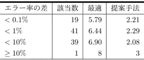 表 2: 設計に必要な AND ゲート数 エラー率の差 該当数 最適 提案手法 < 0.1% 19 5.79 2.21 < 1% 41 6.44 2.29 < 10% 39 6.90 2.08 ≥ 10% 1 8 3 ラー率が 1%未満しか変わらない精度において，必要と するゲート数を 1/2 以下で設計できることが確認できた． 6