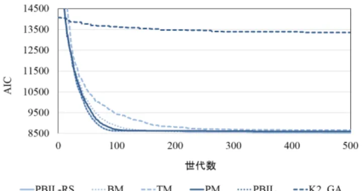 表 1: PBIL-RS のパラメータ設定 パラメータ 値 サンプル数 1000 1 世代中のモデル生成数 (C) 1000 選択するモデル数 (C ′ ) 10 学習率 ( α ) 0.1 探索回数 (k) 10 初期拡大幅 (H mi n ) 0.4 拡大幅増加量 (H i nc ) 0.1 評価指標 AIC 表 2: 500 世代における AIC の値 手法 サンプルデータの基モデル Alarm Pathfinder (37 ノード) (135 ノード) PBIL-RS 8536.484 30138.