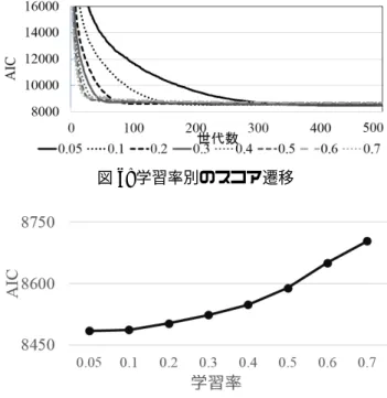 図 6: 学習率別のスコア遷移 図 7: 学習率 ( α ) 別のスコア トルが収束するたびに，適切に探索領域の拡大を行い， 優れたベイジアンネットワークを探し出していることが わかる．また，一度探索領域の拡大をしたあとで，AIC の値が更新される世代の収束度がいずれも近い値をとる ことがわかる． そこで，AIC が更新された時の収束度を図 10 に示す． 図 10 は縦軸が収束度を示し，横軸は AIC の更新幅を表 す．探索領域の拡大を行った世代から 1000 世代まで毎 世代の AIC の更新幅を求めて