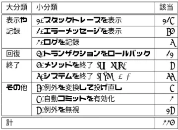 表 2: catch 節中に見られる命令文の処理内容による分類 大分類 小分類 該当 表示や 1. スタックトレースを表示 128 記録 2. エラーメッセージを表示 75 3