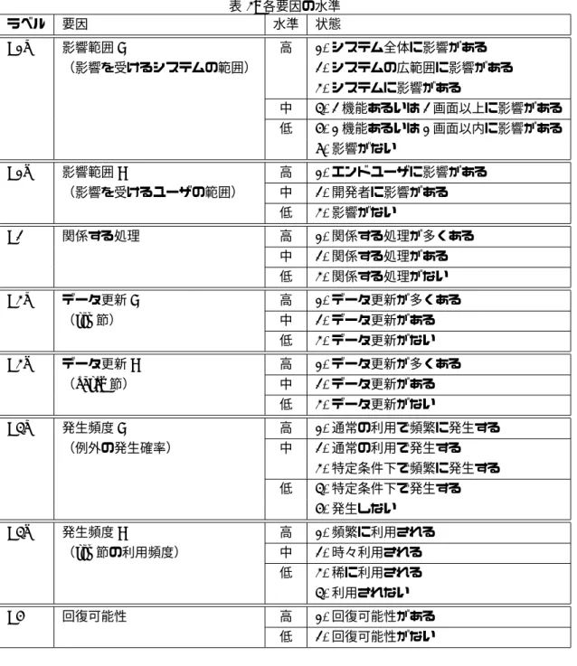 表 3: 各要因の水準 ラベル 要因 水準 状態 F1a 影響範囲 A 高 1. システム全体に影響がある （影響を受けるシステムの範囲） 2. システムの広範囲に影響がある 3