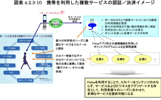 図表 4.2.3-10 に携帯を利用した複数サービスの認証／決済イメージを示す。 図表 4.2.3-10   携帯を利用した複数サービスの認証／決済イメージ 同一IDによる 顧客認証 9 同一のIDのもとで複数サービスにおける顧客の利用情報を管理 9 個々の利用者の行動・嗜好情報を常に捕捉 9 利用状況に応じたポイントの発生 9 ポイントを使った各種サービスの利用 企業B 企業C ・・ ・Felicaアプリ同士の連携機能を利用したポイントプログラムによる企業間連携スカパー個々の利用者のニーズに最適なサービス