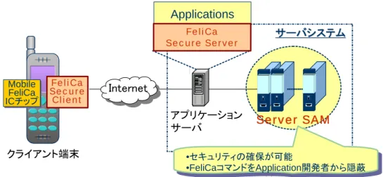 図表 4.2.3-12 Cyber FeliCa Platform 