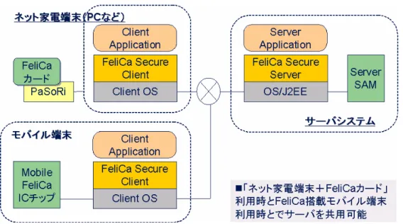 図表 4.2.3-13 Cyber FeliCa Platform に組み込むミドルウェア