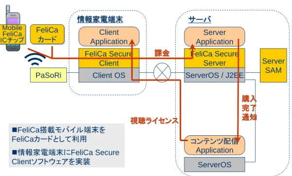 図表 4.2.3-14   ネット家電端末における FeliCa 少額課金
