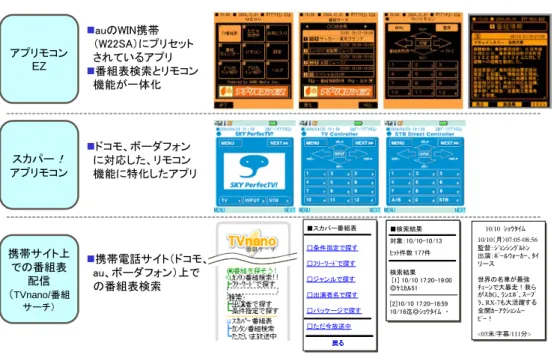 図表 4.2.3-8   携帯電話と EPG( 電子番組表 ) の連携の例 ■スカパー番組表 □条件指定で探す □ﾌﾘｰﾜｰﾄﾞで探す □ジャンルで探す □出演者名で探す □パッケージで探す □ただ今放送中 戻る戻るアプリモコンEZスカパー！アプリモコン携帯サイト上での番組表配信（TVnano/番組サーチ） 10/10  ｼｮｳﾀｲﾑ 10/10（月）07:05-08:56監督：ｼﾞｮﾝｼﾝｸﾞﾙﾄﾝ 出演：ﾎﾟｰﾙｳｫｰｶｰ、ﾀｲリース世界の名車が最強ﾁｪｰﾝで大暴走！我らがｽｶG、ﾗﾝｴﾎﾞ、ｽｰﾌﾟﾗ