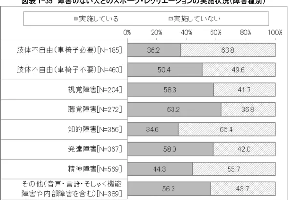図表 1-35  障害のない人とのスポーツ・レクリエーションの実施状況（障害種別） 