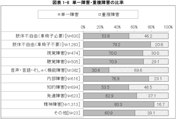 図表 1-8  単一障害・重複障害の比率  注）車椅子必要／不要とは、日常生活で車椅子を必要とする／必要としないこと。    (5)  障害者手帳の保有状況について  障害者手帳の保有状況について、「障害者手帳は持っていない」が 36.3%であった。障害者手帳を持っ ている人の中では、「身体障害者手帳 1 級」（13.4％）が最も多く、次いで、「身体障害者手帳 2 級」（8.9%）、 「精神障害者保健福祉手帳 2 級」（8.2%）であった（図表 1-9）。身体障害者手帳では、等級が高いほど保 有率が高い傾向