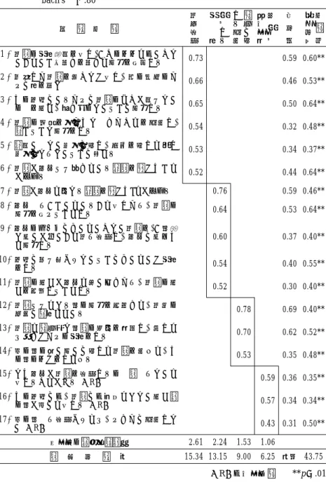 Table 1 自己向上尺度項目の因子分析結果． （主因子法 バリマックス回転） Chron- Chron-bach’s α ＝.80 質 問 項 目 自己批 判 適応する努力 模範に対する反省 非適応︵逆転︶ 共通性 項目総得点相関 1 ．自分の努力不足を感じ，「このままではいけな い」という気持ちを持って行動を改善する。 0.73 0.59 0.60** 2 ．失敗した自分を情けなく感じ，次の成功のた めに力を注ぐ。 0.66 0.46 0.53** 3 ．その集団にいるために自分のどこが足りない のか